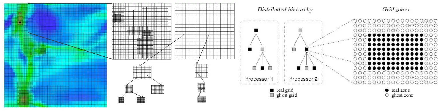 Visualization of Adaptive Mesh Refinement Grid